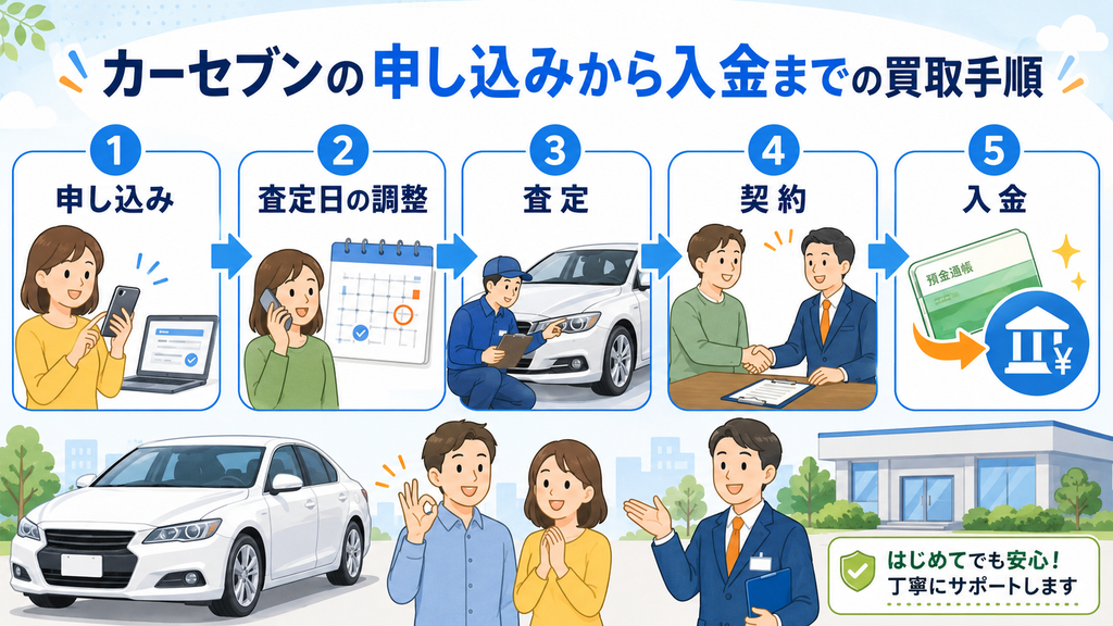 カーセブンの申し込みから入金までの買取手順