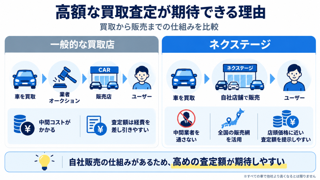 ネクステージ買取の仕組みを説明する図解画像