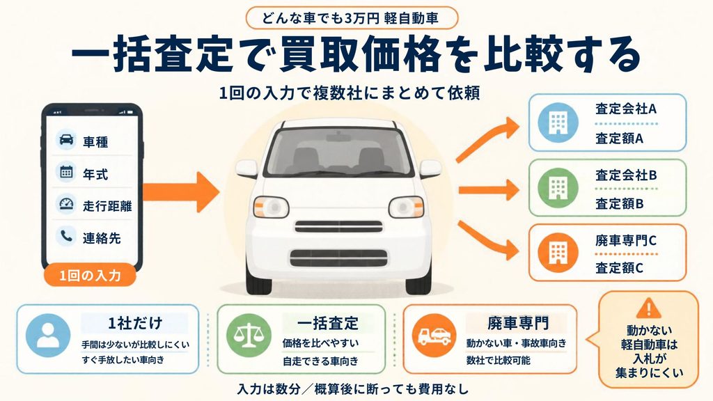 一括査定で買取価格を比較する