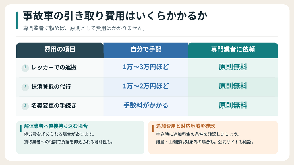 事故車の引き取り費用はいくらかかるか