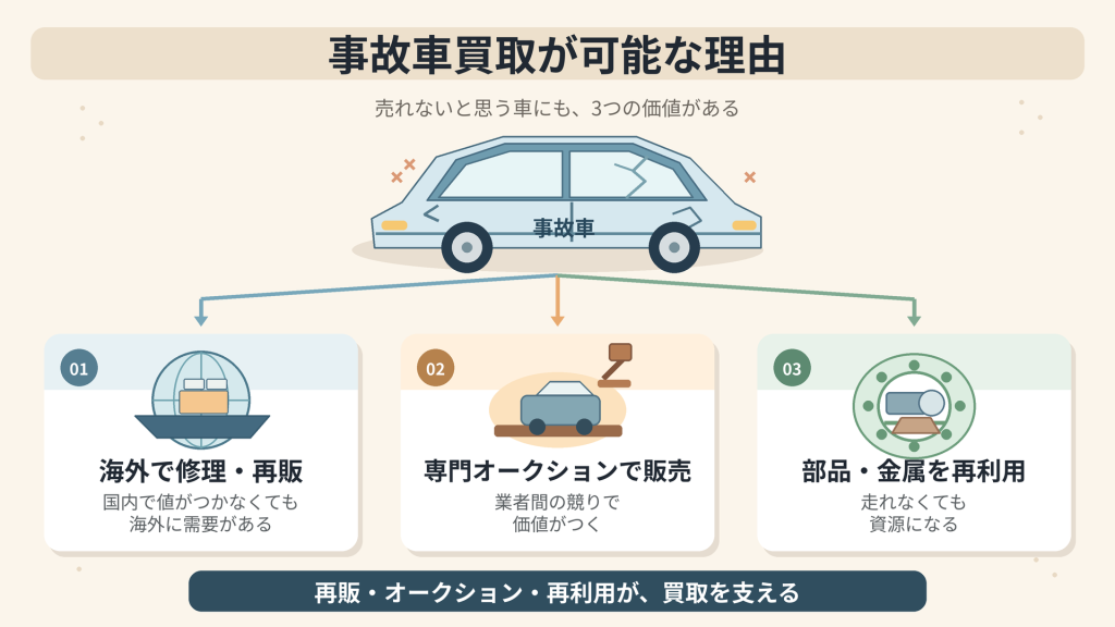 事故車買取が可能な理由
