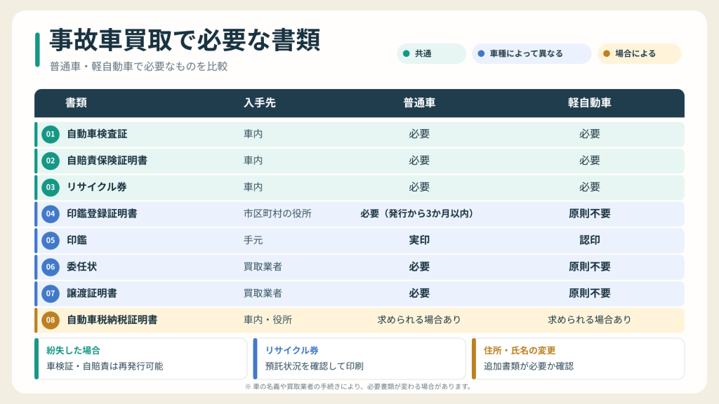 事故車買取で必要な書類