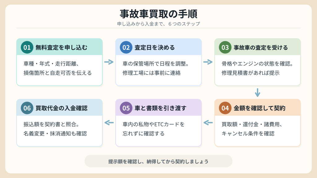 事故車買取の手順