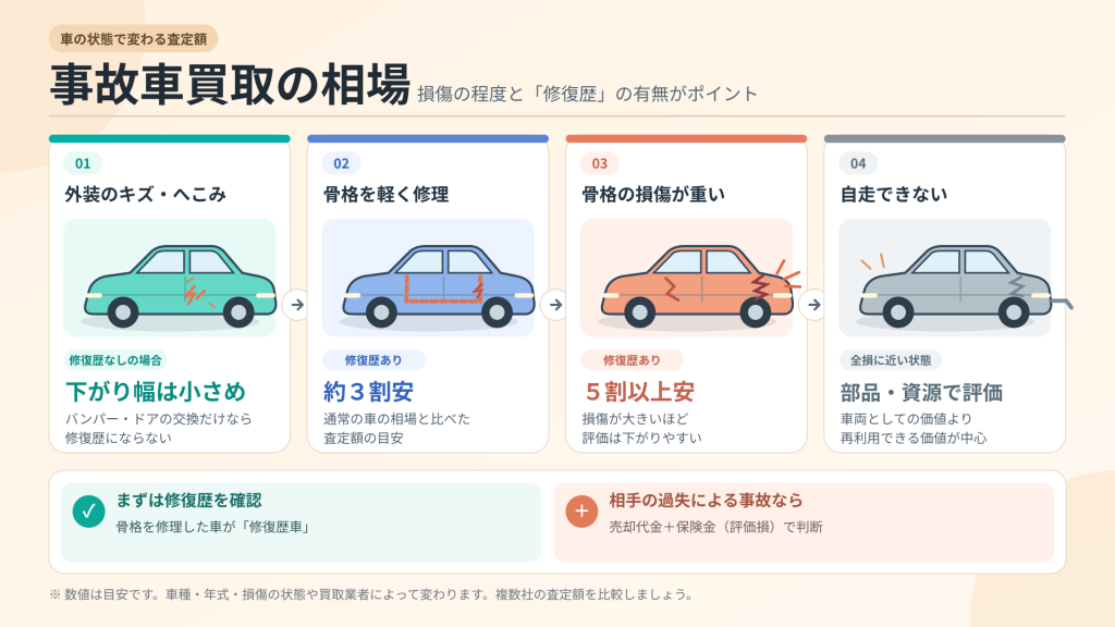 事故車買取の相場