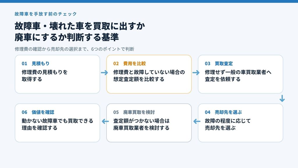故障車・壊れた車を買取に出すか廃車にするか判断する基準
