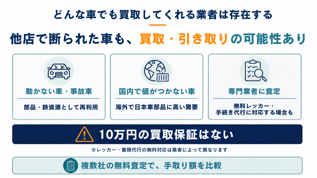 どんな車でも買取してくれる業者は存在する