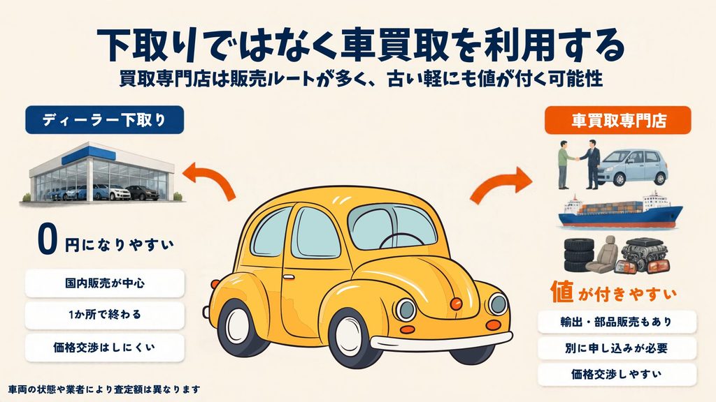 下取りではなく車買取を利用する