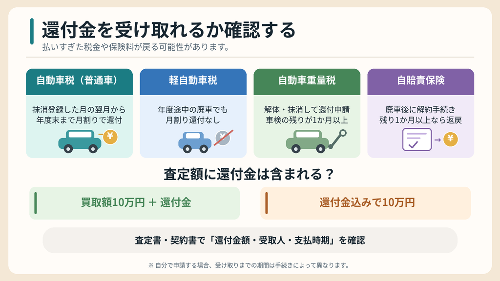 還付金を受け取れるか確認する